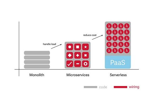 Podejście Serverless – czy to jest programowanie bez serwerów?